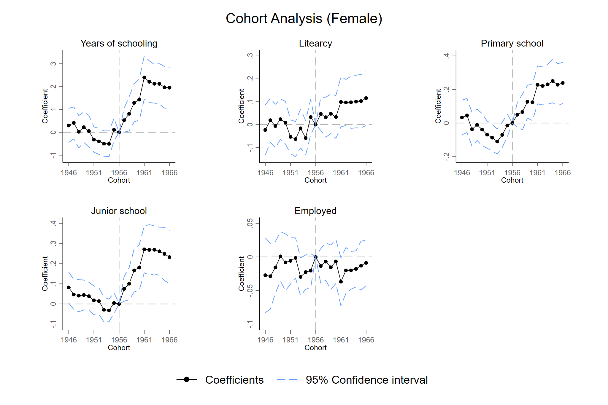 Cohort Analysis Female